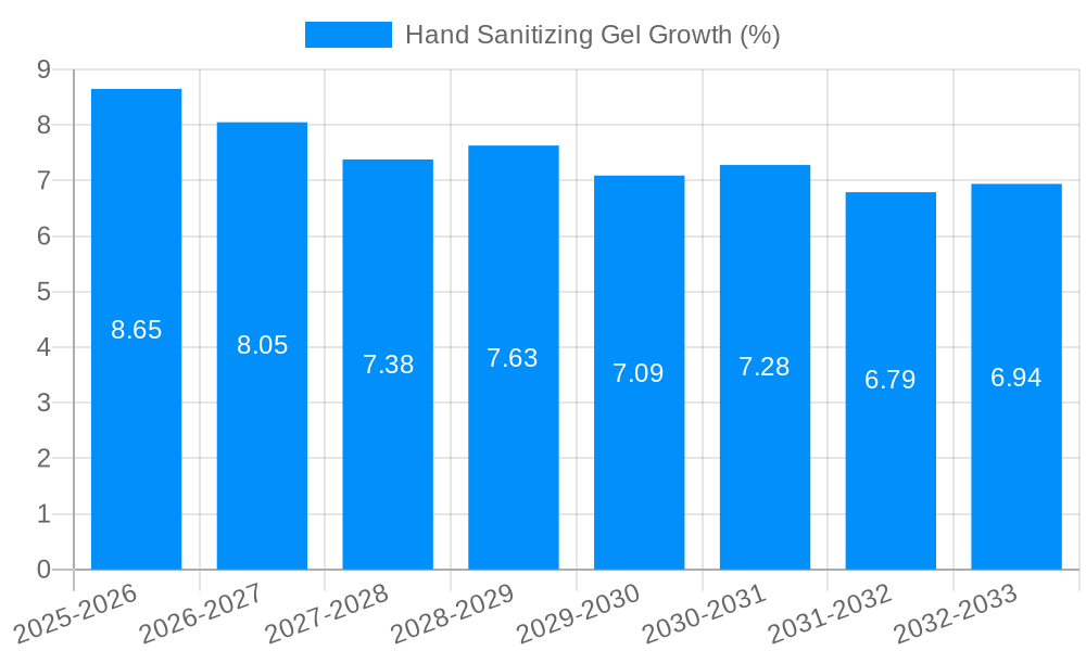 Hand Sanitizing Gel Growth