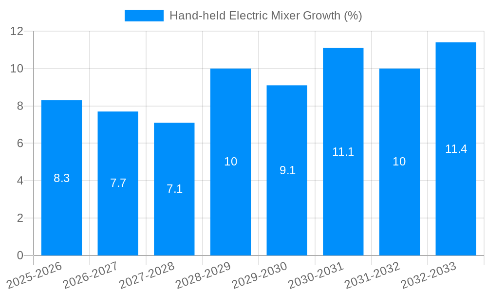 Hand-held Electric Mixer Growth