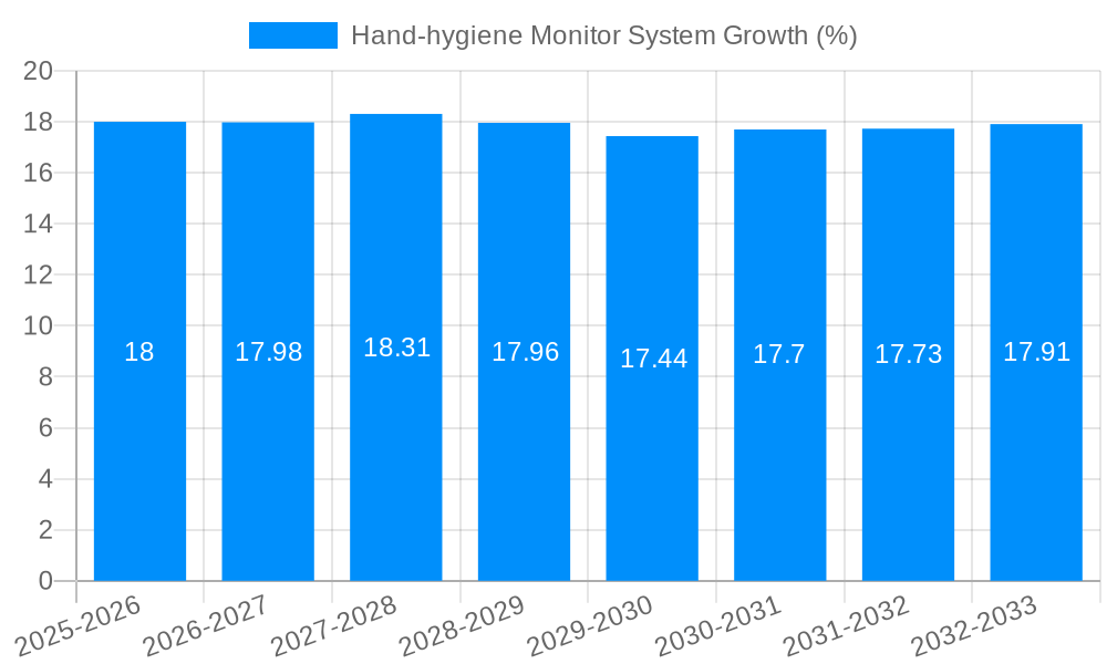 Hand-hygiene Monitor System Growth