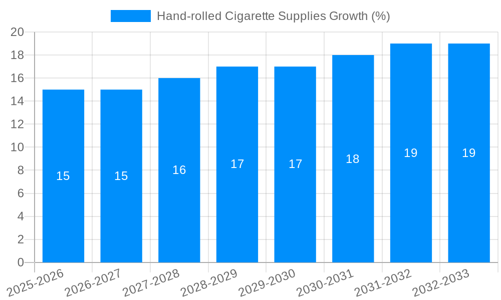 Hand-rolled Cigarette Supplies Growth