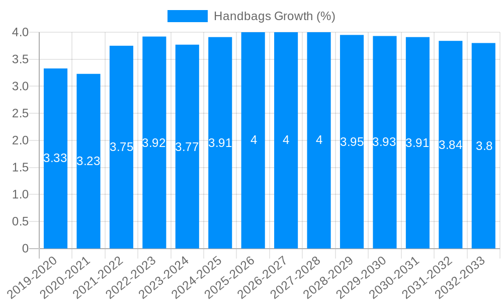 Handbags Growth