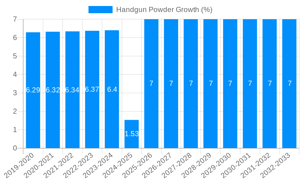 Handgun Powder Growth