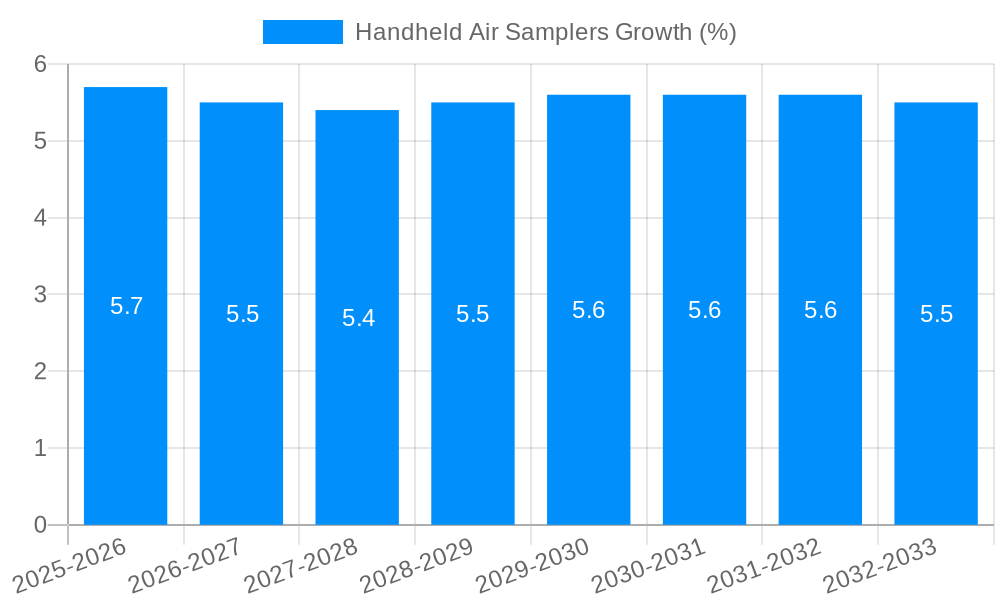 Handheld Air Samplers Growth