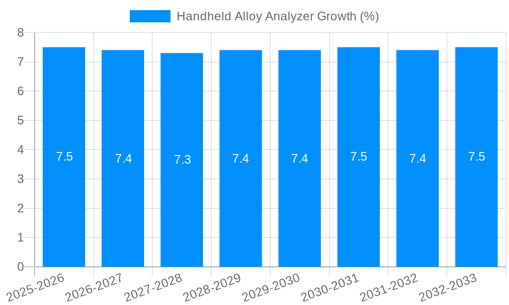 Handheld Alloy Analyzer Growth