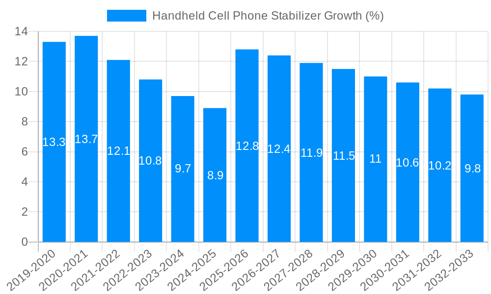 Handheld Cell Phone Stabilizer Growth