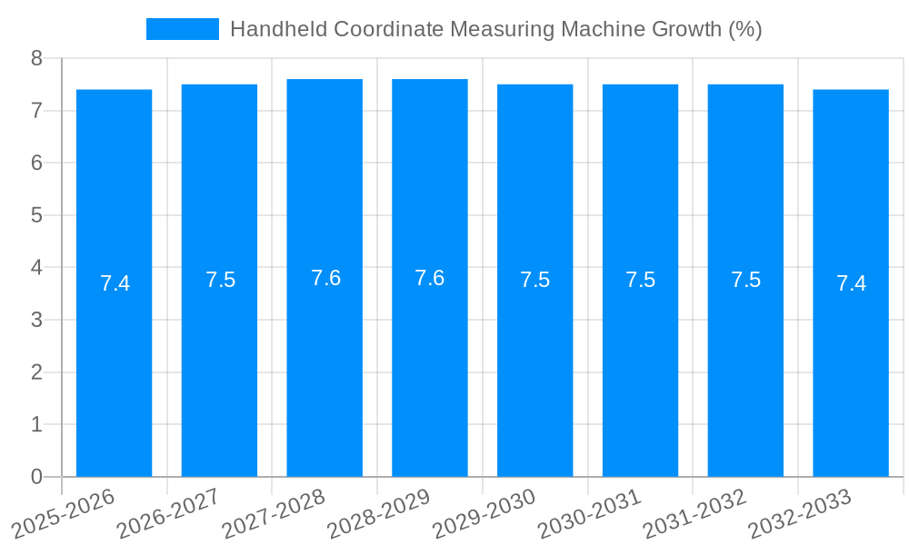 Handheld Coordinate Measuring Machine Growth