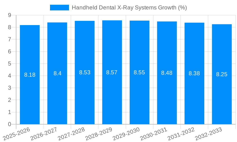 Handheld Dental X-Ray Systems Growth