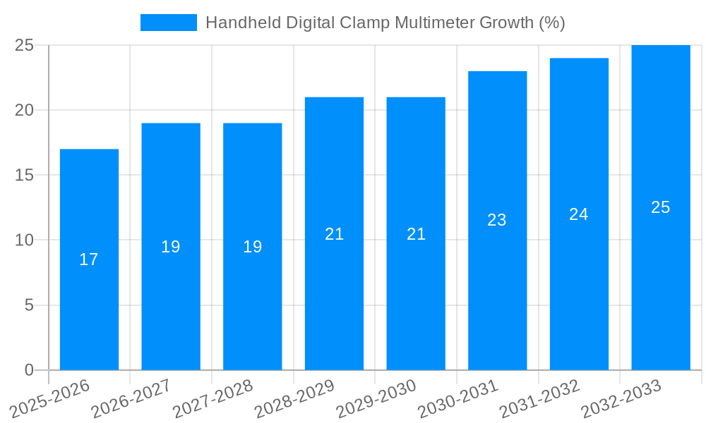Handheld Digital Clamp Multimeter Growth