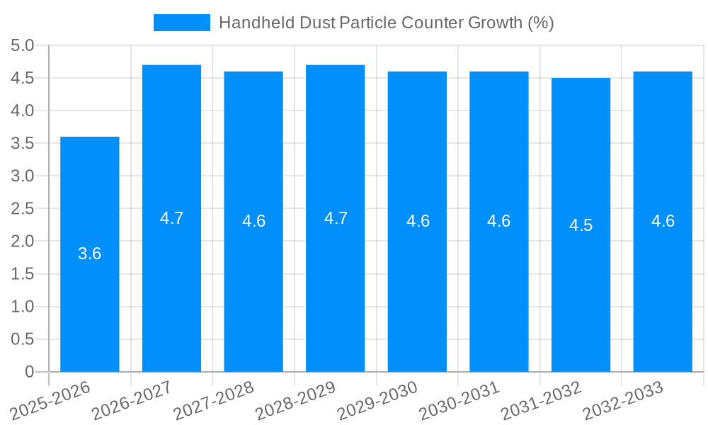 Handheld Dust Particle Counter Growth