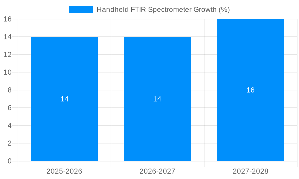 Handheld FTIR Spectrometer Growth