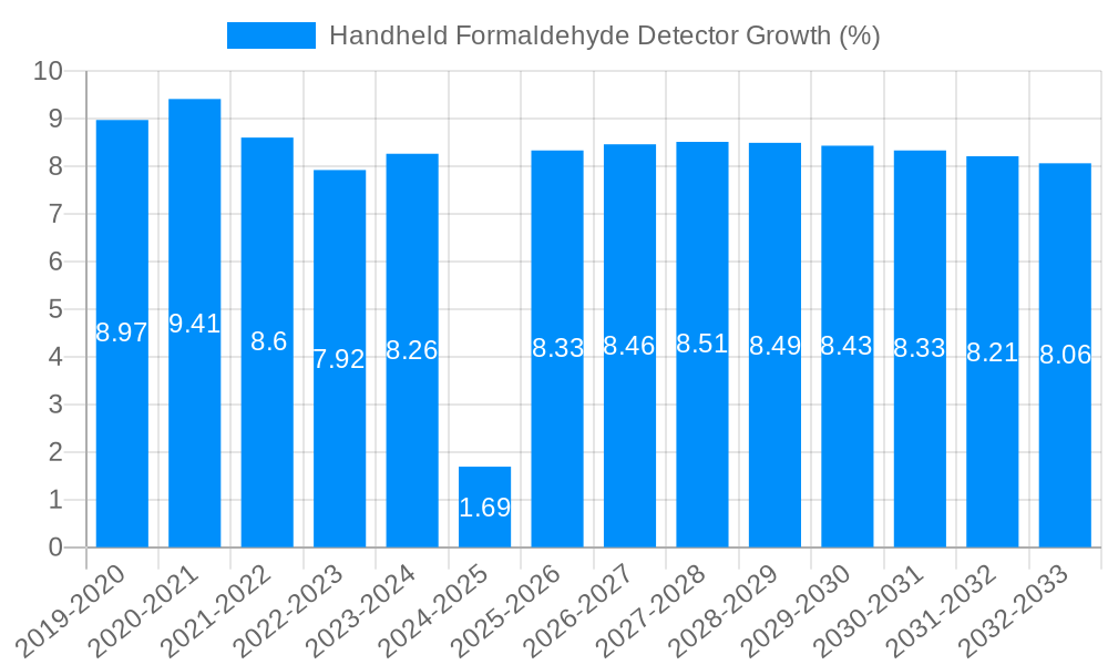Handheld Formaldehyde Detector Growth
