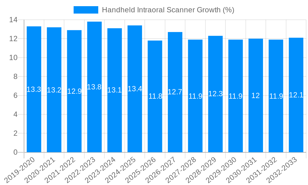 Handheld Intraoral Scanner Growth