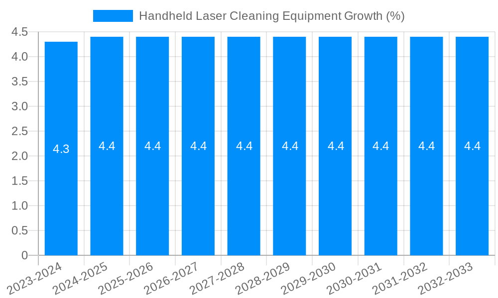 Handheld Laser Cleaning Equipment Growth