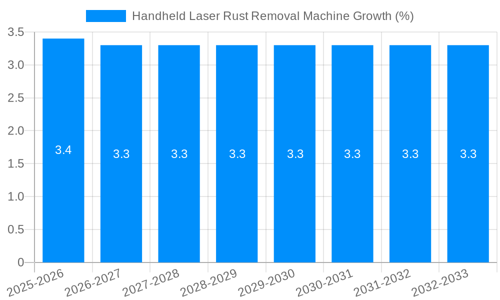 Handheld Laser Rust Removal Machine Growth