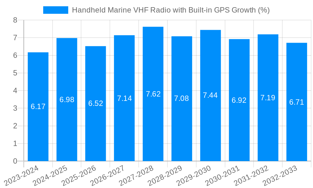 Handheld Marine VHF Radio with Built-in GPS Growth