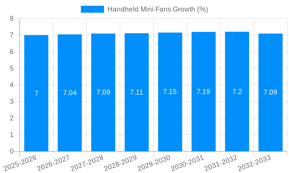 Handheld Mini Fans Growth