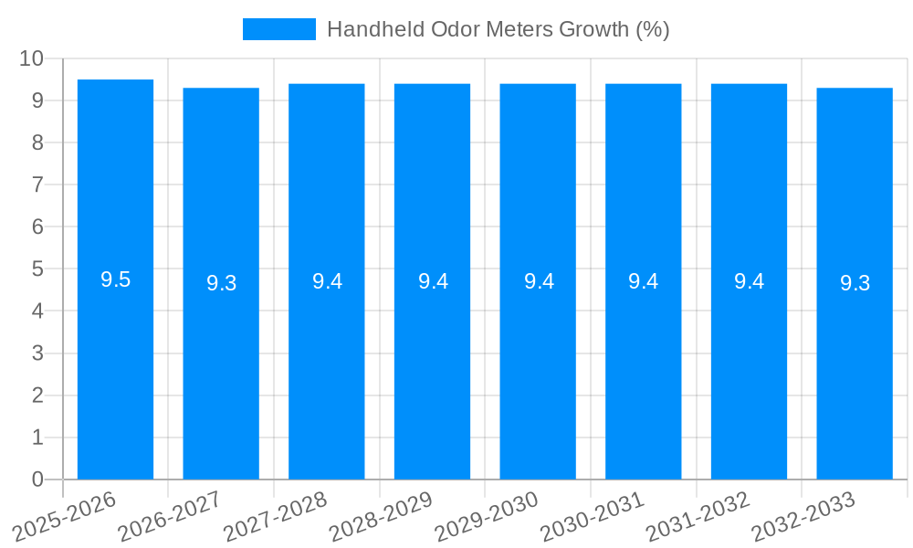 Handheld Odor Meters Growth