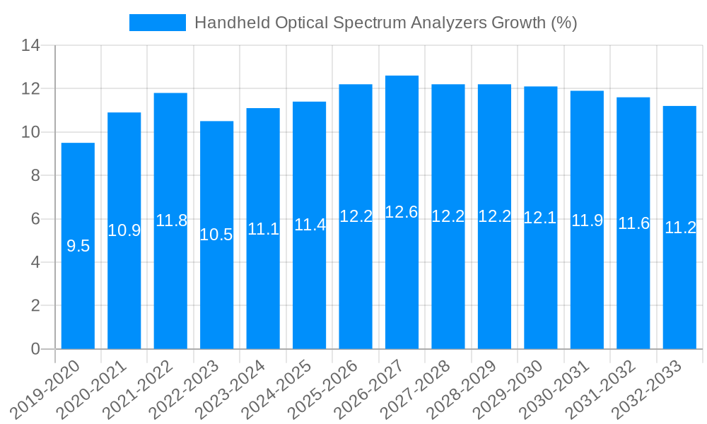 Handheld Optical Spectrum Analyzers Growth