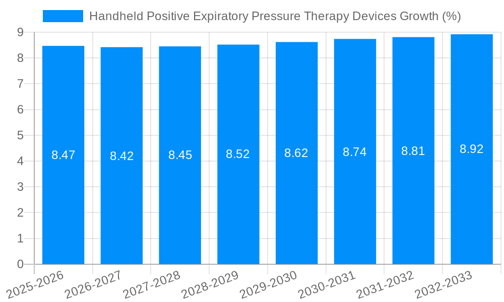 Handheld Positive Expiratory Pressure Therapy Devices Growth