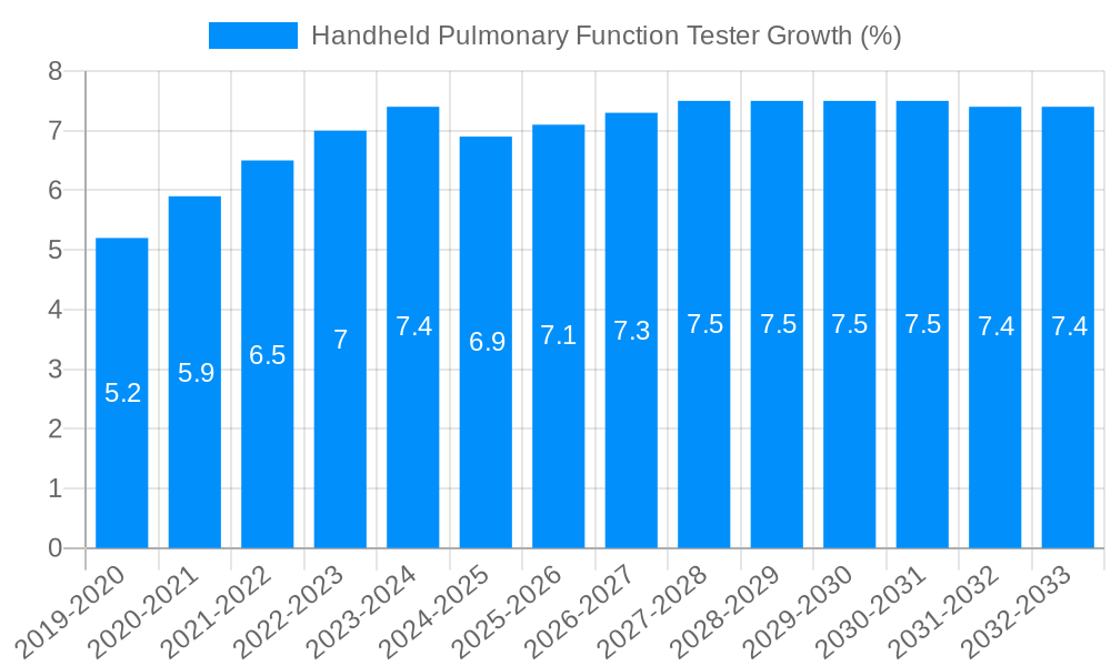 Handheld Pulmonary Function Tester Growth