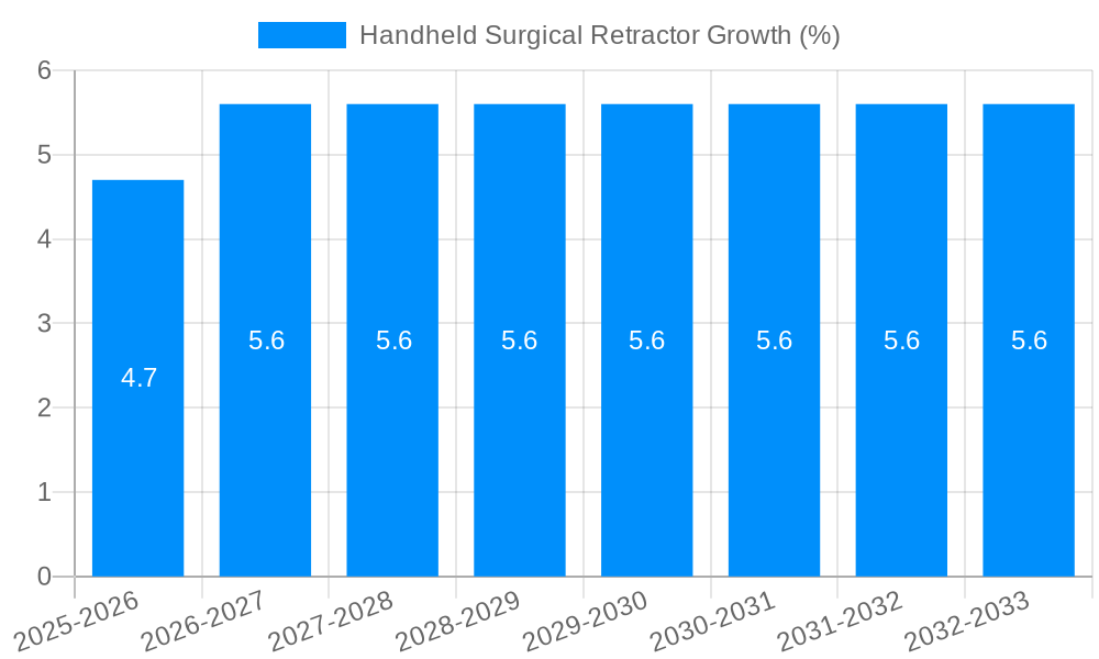Handheld Surgical Retractor Growth