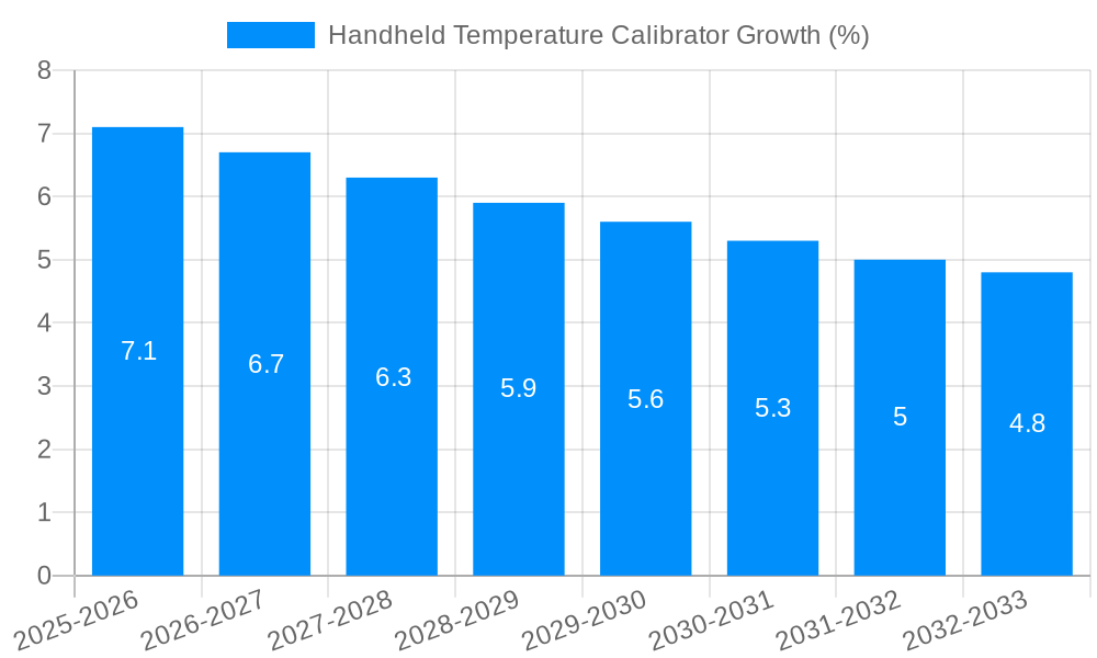Handheld Temperature Calibrator Growth