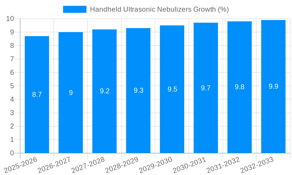 Handheld Ultrasonic Nebulizers Growth