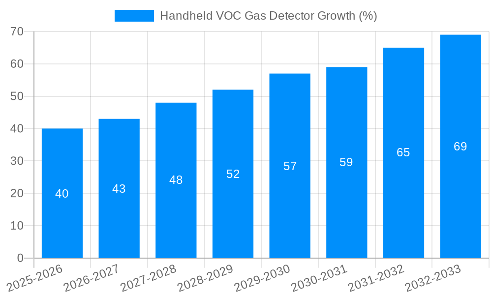 Handheld VOC Gas Detector Growth