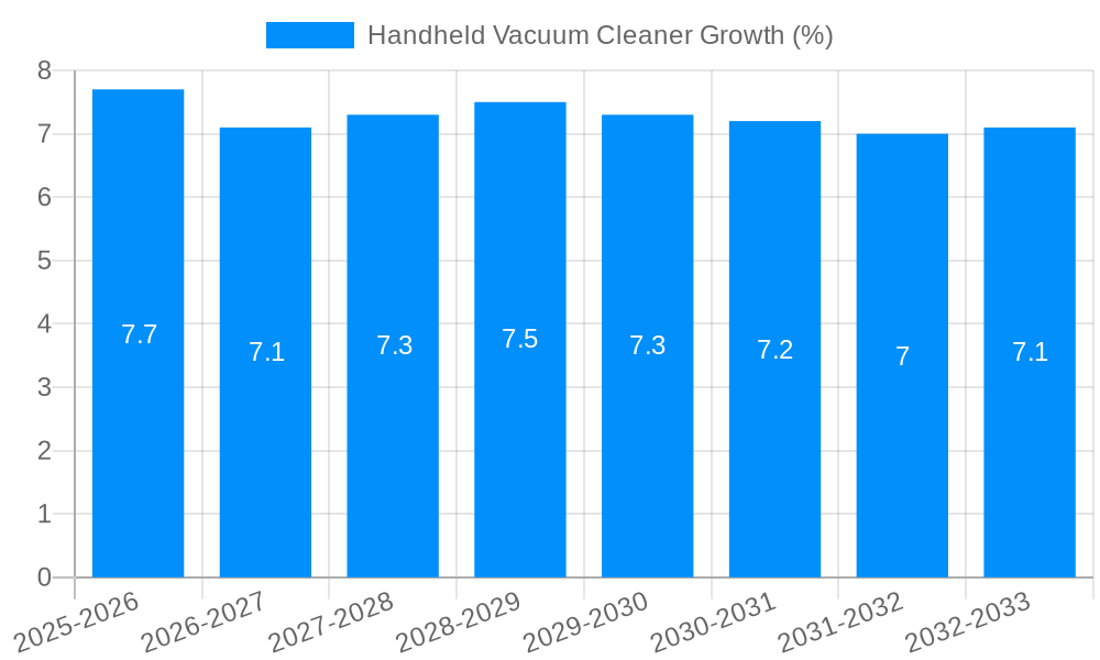 Handheld Vacuum Cleaner Growth