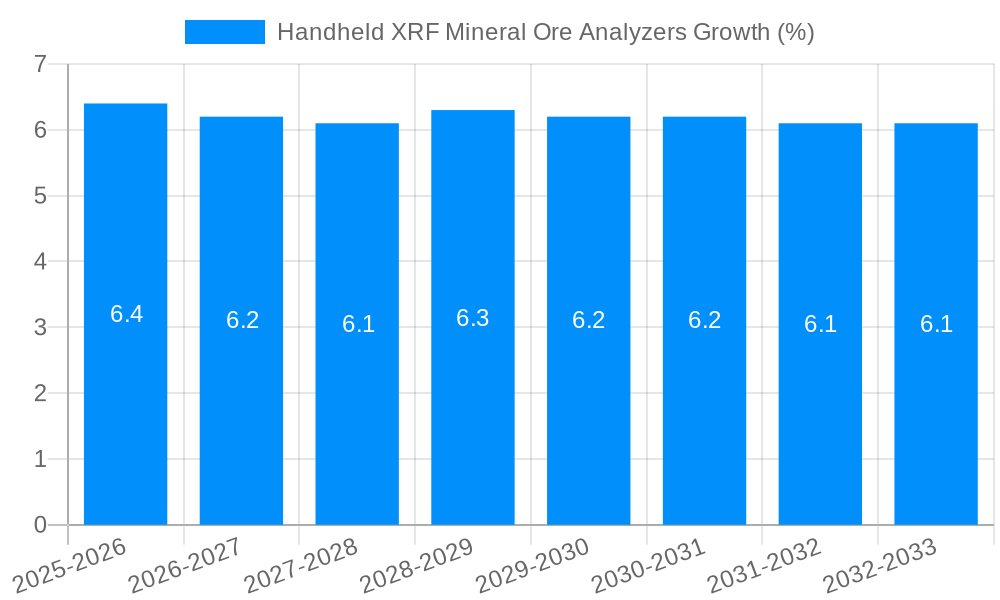Handheld XRF Mineral Ore Analyzers Growth