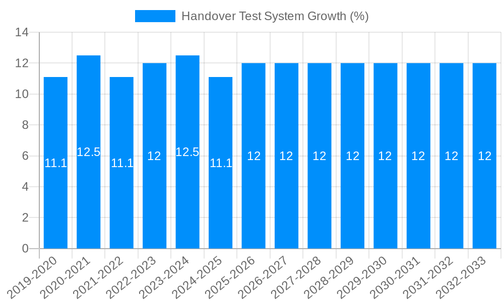 Handover Test System Growth