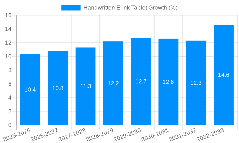 Handwritten E-Ink Tablet Growth