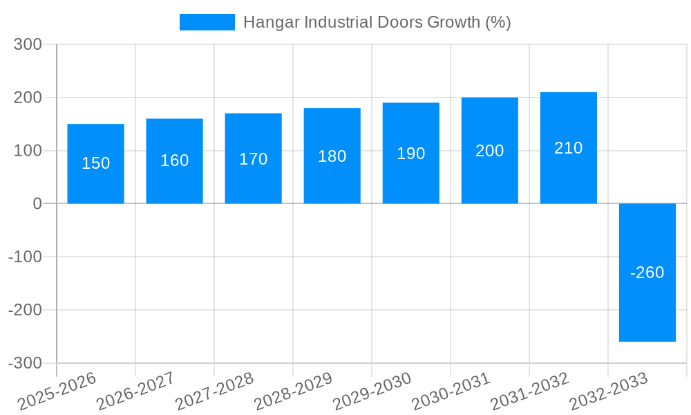 Hangar Industrial Doors Growth
