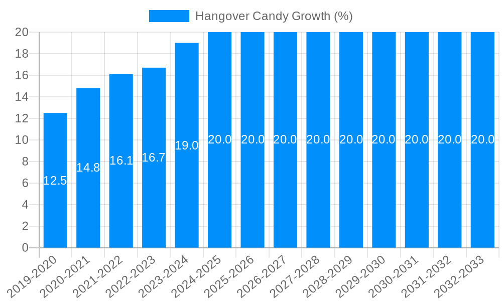 Hangover Candy Growth