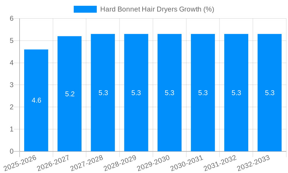Hard Bonnet Hair Dryers Growth