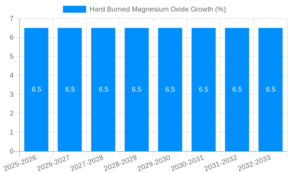 Hard Burned Magnesium Oxide Growth