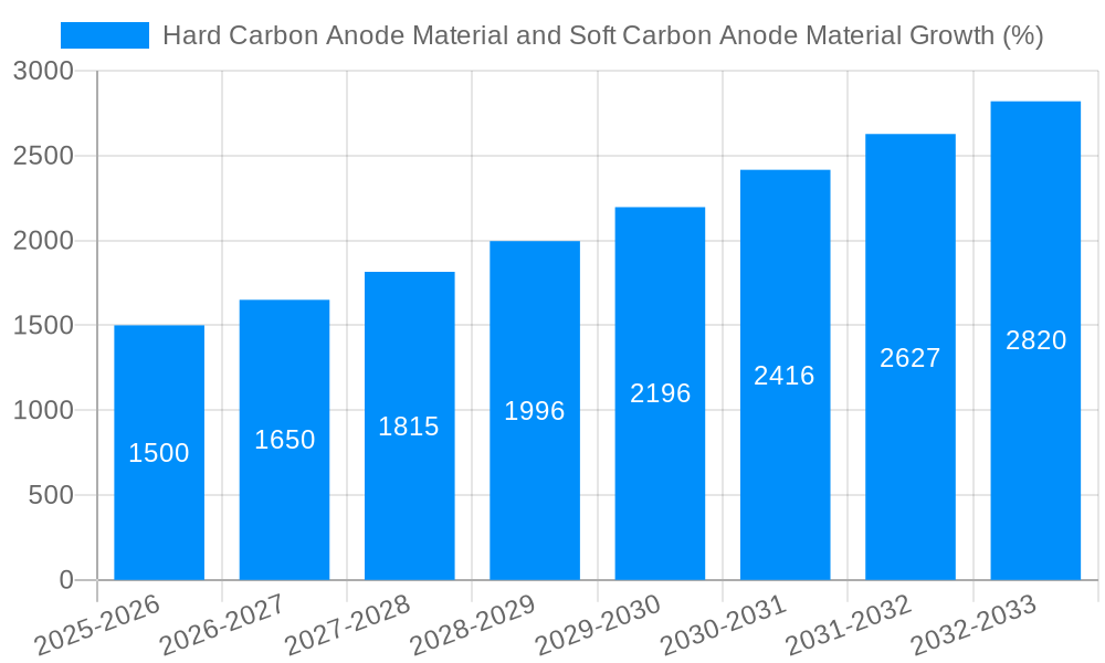 Hard Carbon Anode Material and Soft Carbon Anode Material Growth