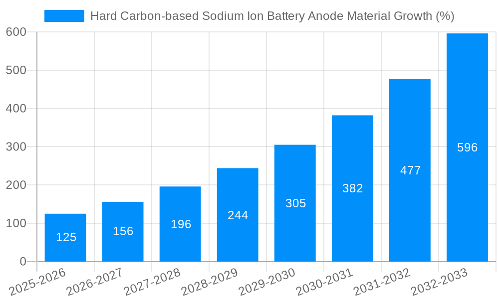 Hard Carbon-based Sodium Ion Battery Anode Material Growth