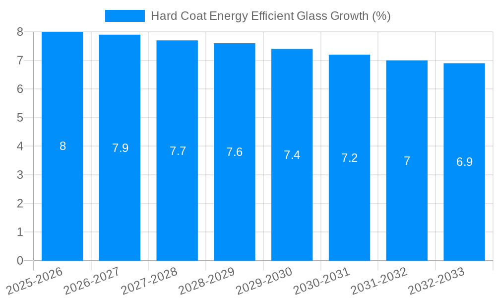 Hard Coat Energy Efficient Glass Growth