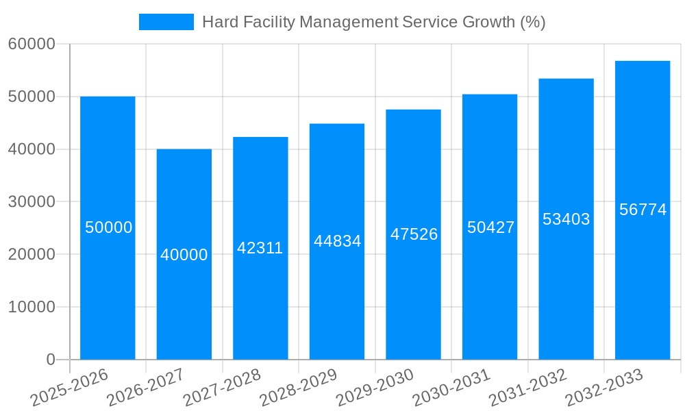 Hard Facility Management Service Growth