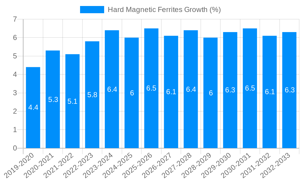 Hard Magnetic Ferrites Growth