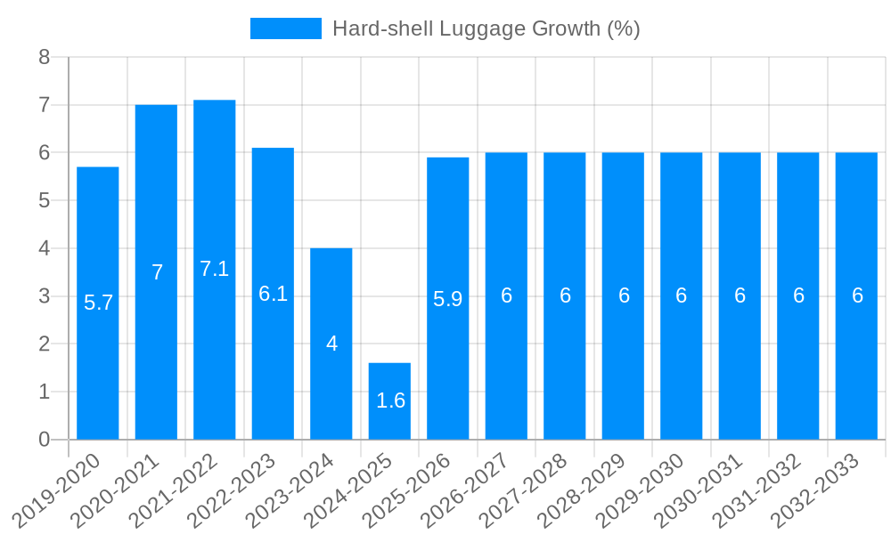 Hard-shell Luggage Growth