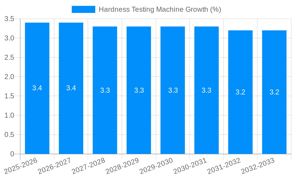 Hardness Testing Machine Growth