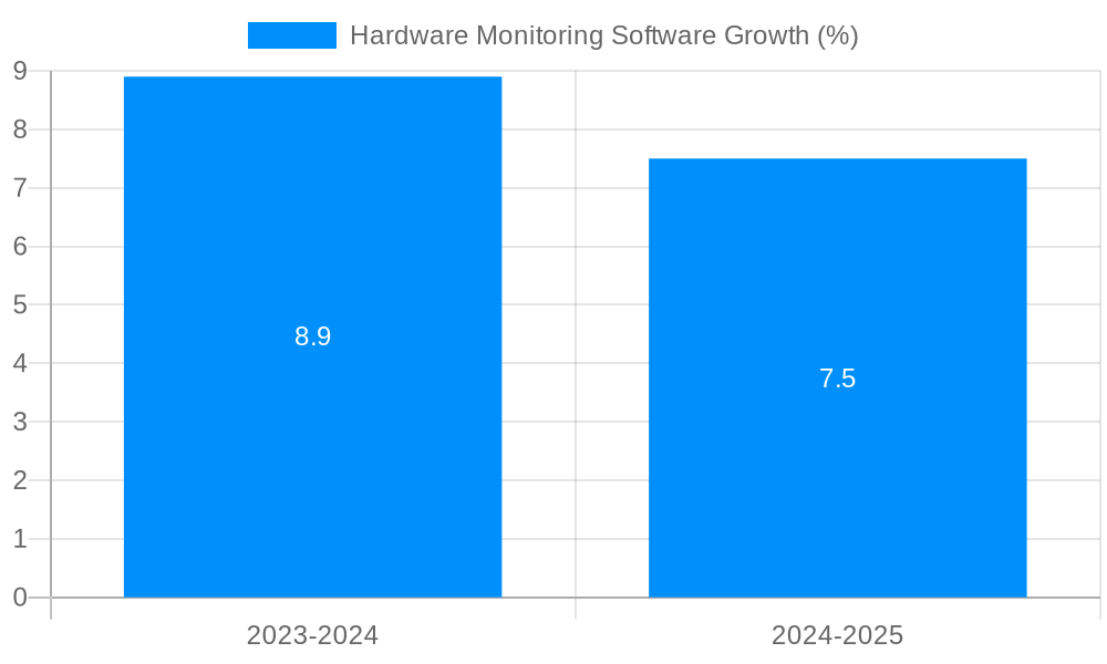 Hardware Monitoring Software Growth