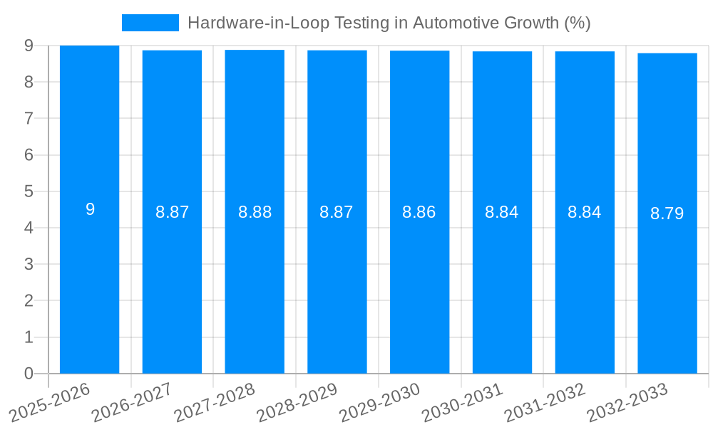 Hardware-in-Loop Testing in Automotive Growth
