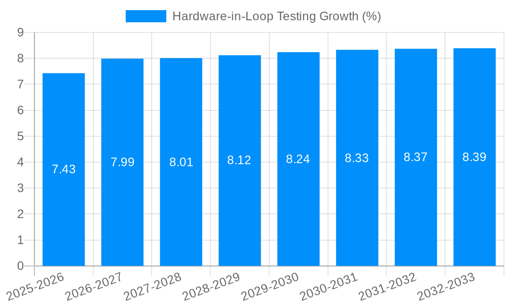 Hardware-in-Loop Testing Growth