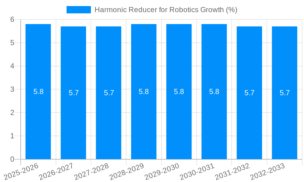 Harmonic Reducer for Robotics Growth
