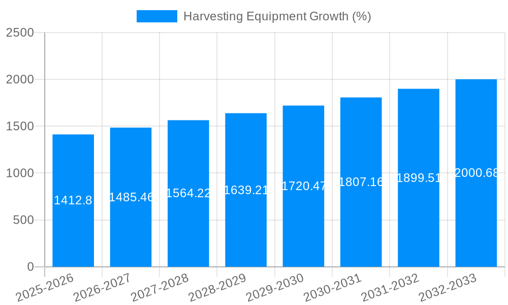 Harvesting Equipment Growth