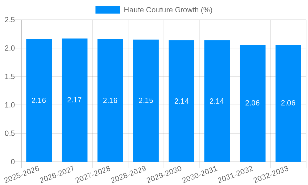 Haute Couture Growth