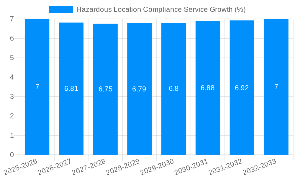 Hazardous Location Compliance Service Growth